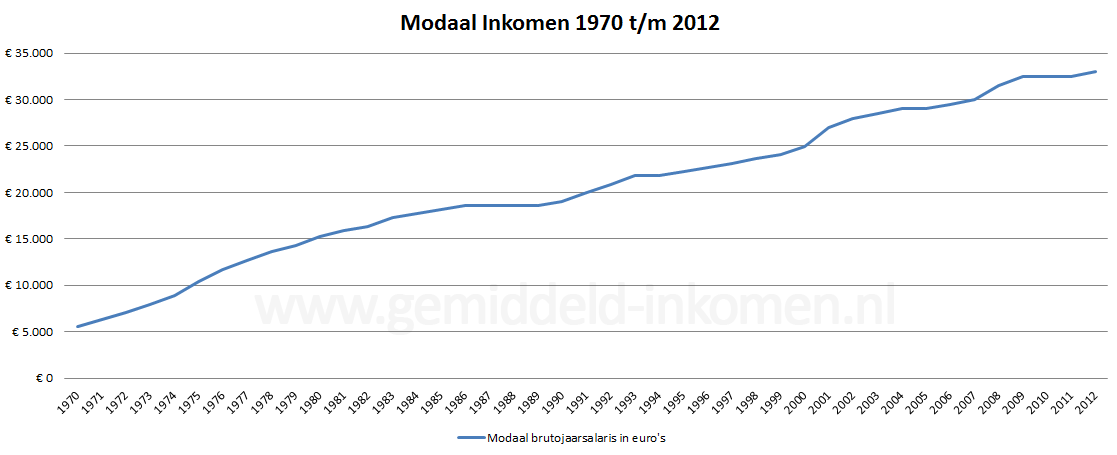 modaal inkomen grafiek 1970 tot nu